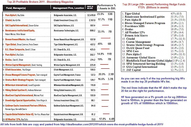 Click to Enlarge

Name: hedge fund profitability and performance 2011 bloomberg.JPG
Size: 180 KB
