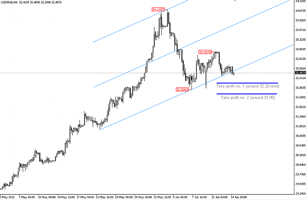 Click to Enlarge

Name: usdrub.23.26(gmt+2)16.06.2012.PNG
Size: 28 KB