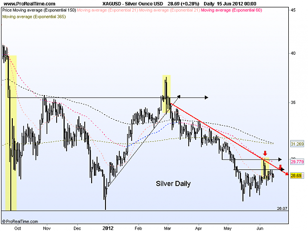 Click to Enlarge

Name: silver daily 17-6-12 thursday fall.png
Size: 34 KB