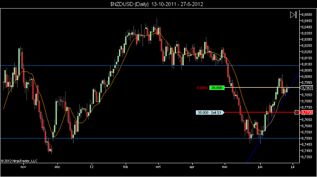 Click to Enlarge

Name: $NZDUSD (Daily)  13-10-2011 - 27-6-2012.png
Size: 46 KB