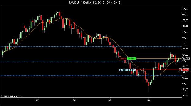 Click to Enlarge

Name: $AUDJPY (Daily)  1-2-2012 - 28-6-2012.png
Size: 35 KB