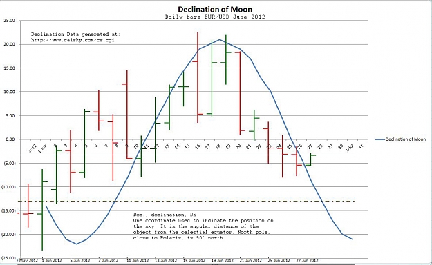 Click to Enlarge

Name: Declination of Moon june 2012 vs euro daily.jpg
Size: 180 KB
