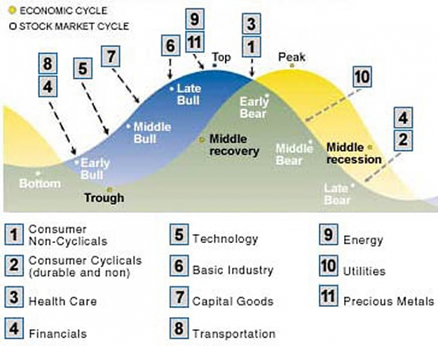 Click to Enlarge

Name: business_cycle_stock_market_sectors_29_1_08.jpg
Size: 84 KB
