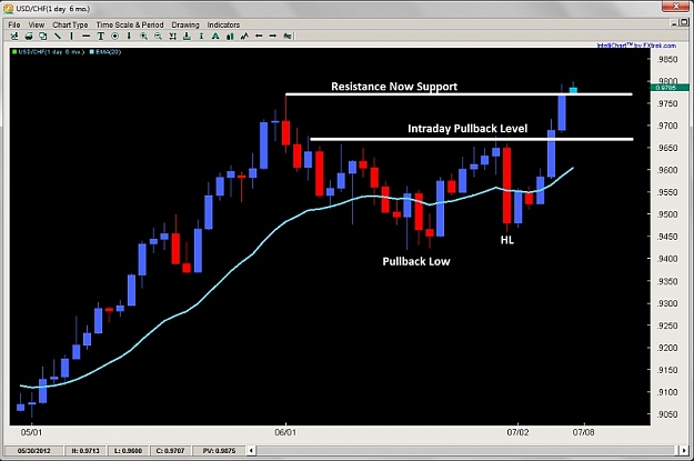 Click to Enlarge

Name: price action trading breakout pullback setup 2ndskiesforex july 8th.jpg
Size: 81 KB
